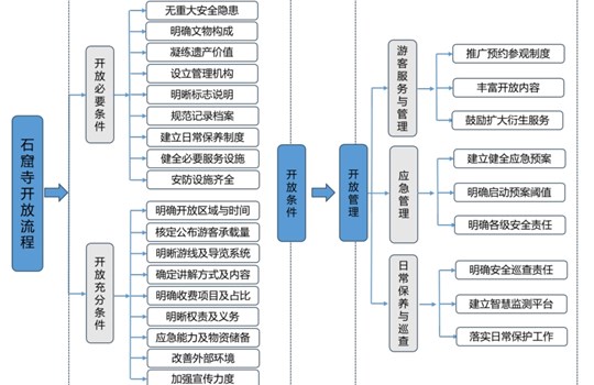 国家文物局关于印发《石窟寺开放管理导则（试行）》的通知 